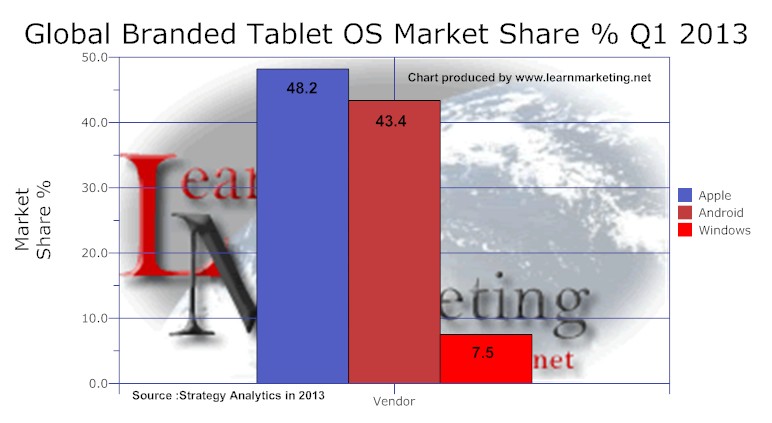 Tablet OS Market Share 2013